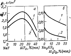 Изотермы плотности расплавов систем