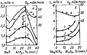 Кинетические свойства алюминия Изотермы вязкости