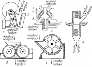 Виды дробилок