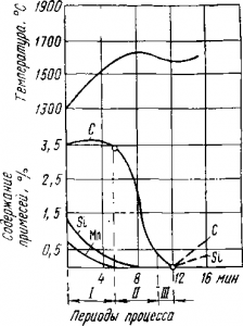 Диаграмма бессемеровской плавки