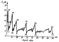 Энергии ионизации атомов