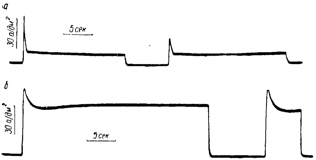 Теория процесса хромирования