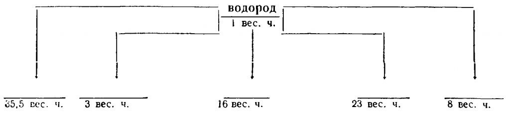 весовое количество водорода