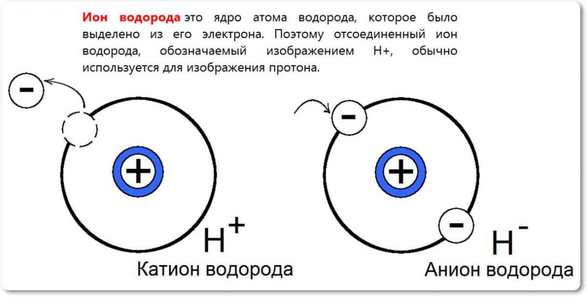 Ионы, ион водорода