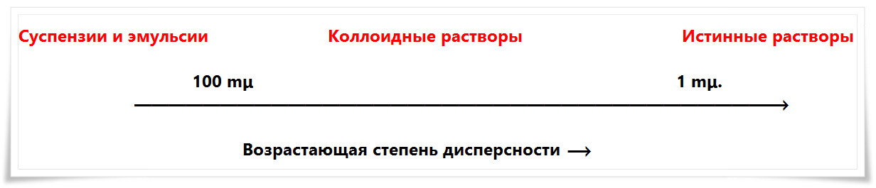 Ряд дисперсных систем