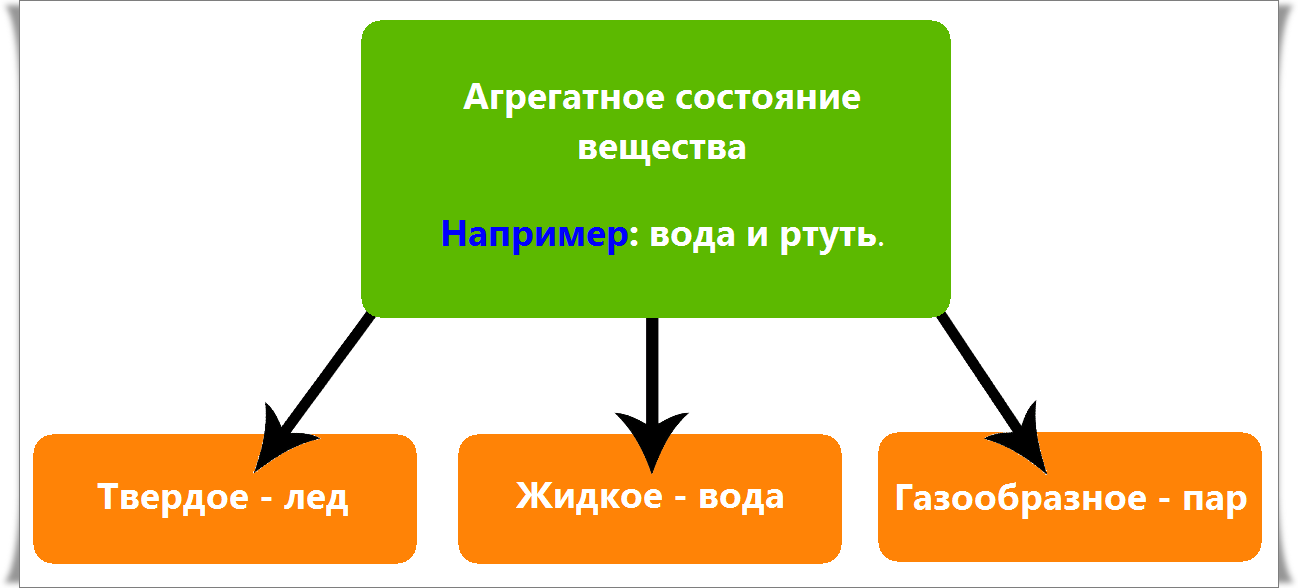 Агрегатные состояния вещества