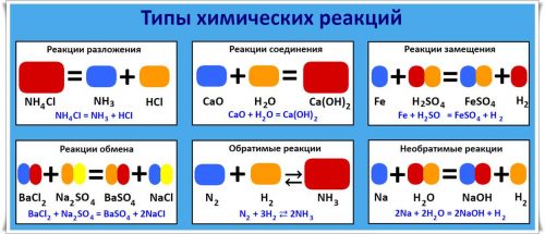 Типы химических реакций