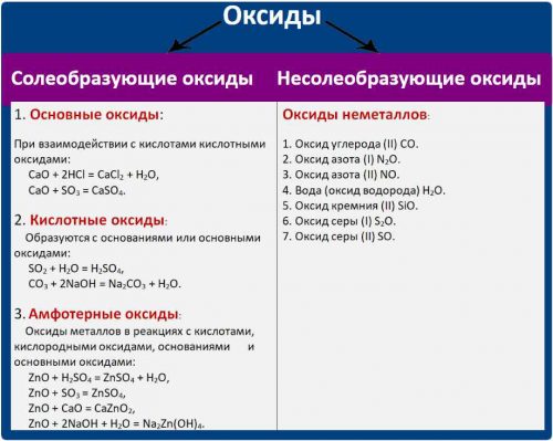 Оксиды, основные оксиды, солеобразующие, несолеобразующие
