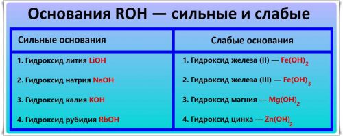 Основания химия
