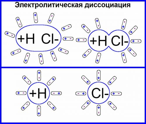 Диссоциация оснований кислот и солей