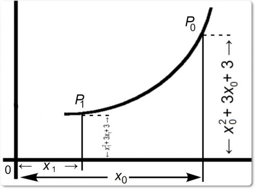 График уравнений у = х2 + 3х + 3