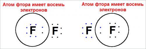 Образование химической связи в молекуле фтора