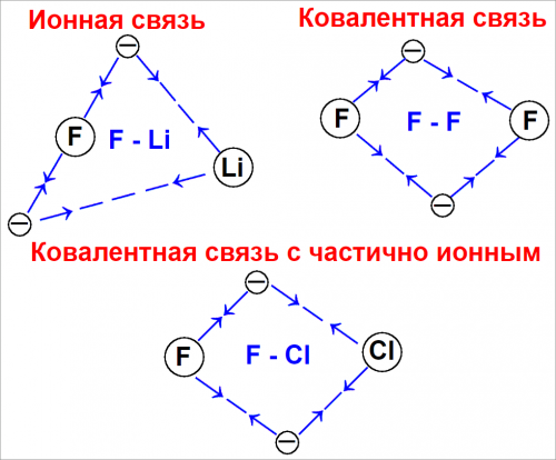 Отличие ковалентной связи от ионной