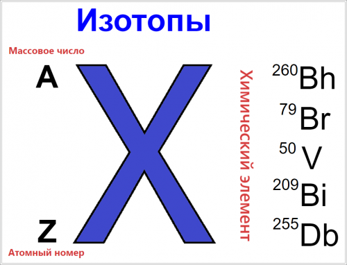 Изотопы