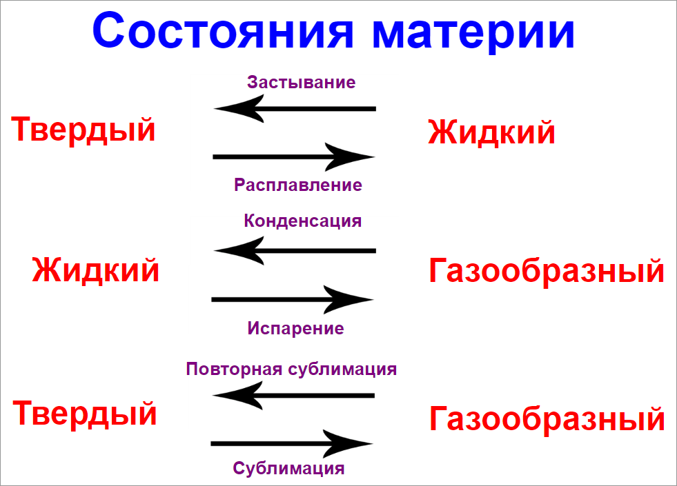 Состояния материи: твердое, жидкое, газы.
