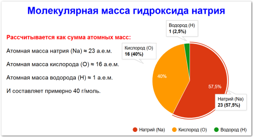 Молекулярная масса гидроксида натрия как найти