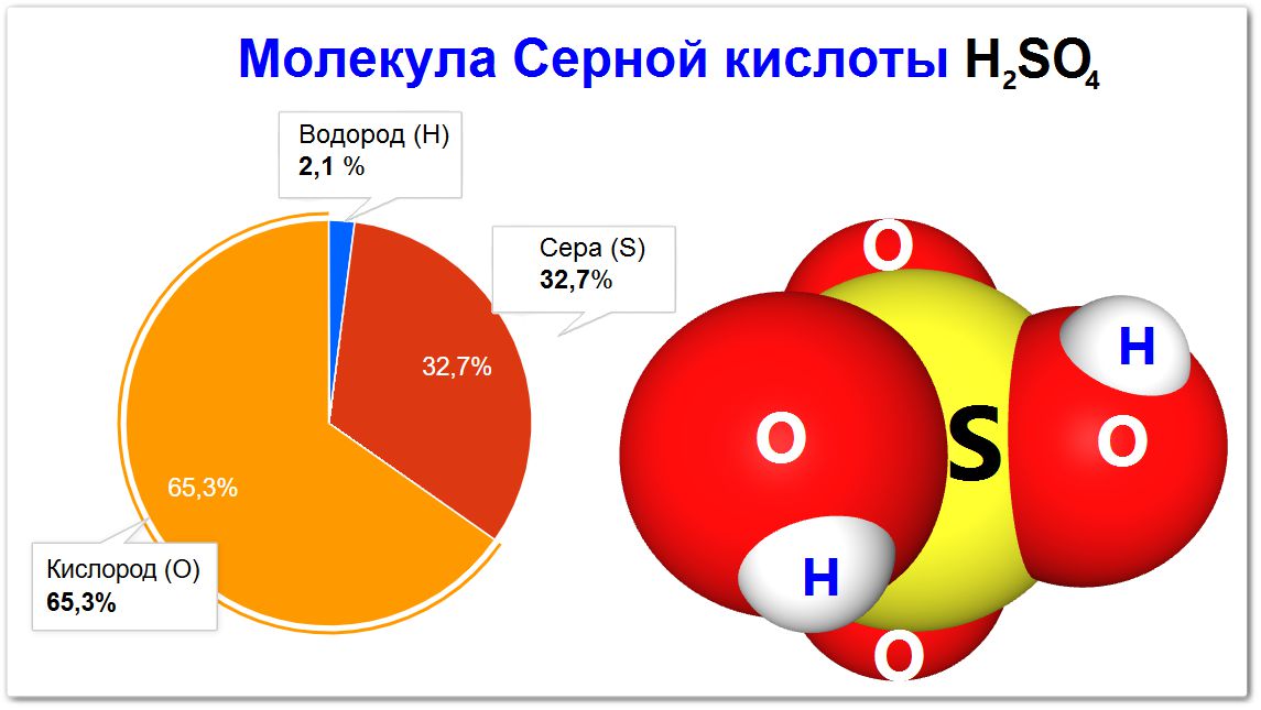 Молекула серной кислоты, процентное содержание веществ