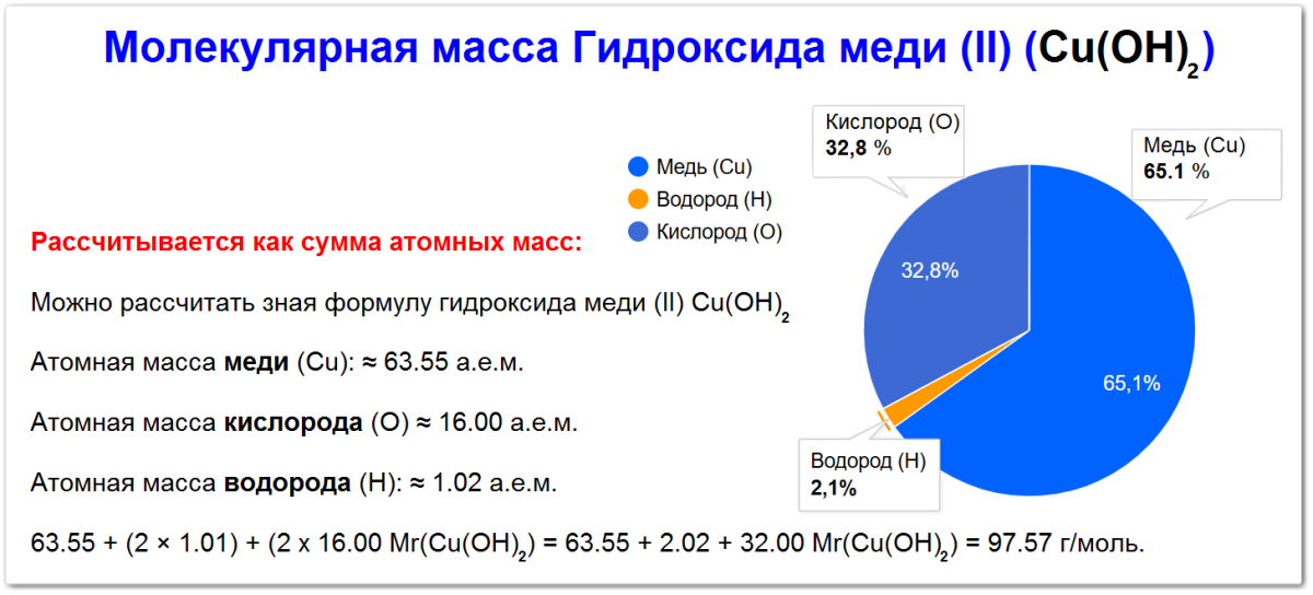Молекулярная масса гидроксида меди (II) Cu(OH)2 как определить