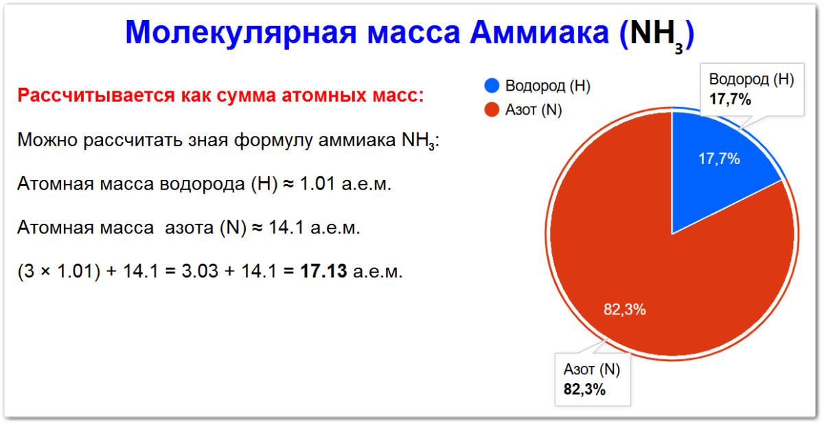 Молекулярная масса аммиака как определить