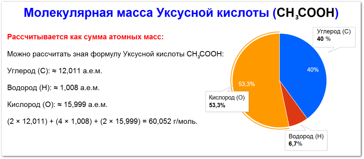 Молекулярная масса уксусной кислоты, процентное содержание элементов