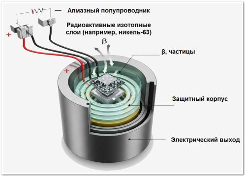 Ядерная батарея на основе углерода-14 изображение