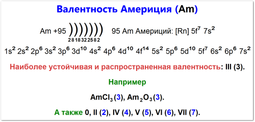 Валентность америция (Am): электронная конфигурация [Rn]5f77s2, основная валентность +3 (примеры: AmCl3, Am2O3), а также 4, 5, 6, 2 и 7. Также показана валентность 0 для чистого элемента.