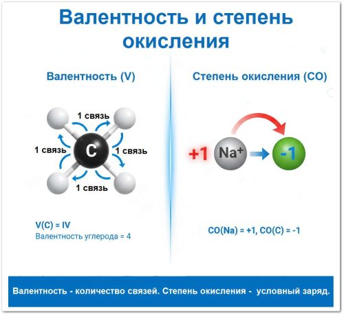 Валентность и степень окисления: сравнение валентности (IV в CH4) и степени окисления (+1 и -1 в NaCl) для объяснения разницы между количеством связей и условным зарядом.