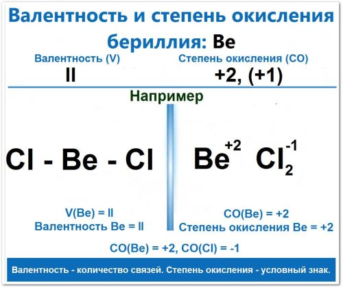 Валентность и степень окисления бериллия (Ве): валентность II, степень окисления +2 (+1 нестабильная), на пример BeCl2 теллурид лития V(Ве) = II, (CO(Cl) = -1) (группа щелочноземельные металлы)