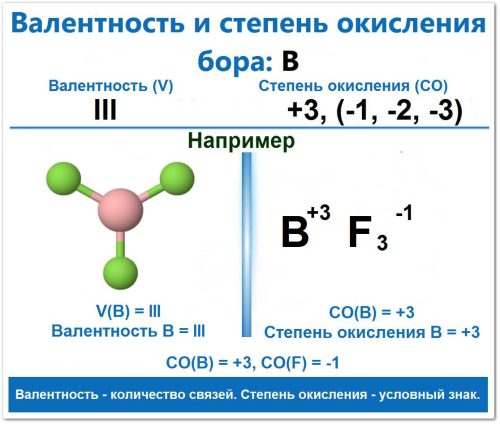Валентность и степень окисления бора (В): валентность III, степень окисления +3 (но может проявлять -1, -2, -3, нестабильные и редкие), на пример три фторид бора BF3 теллурид лития V(В) = III, (CO(F) = -1) (полуметалл).