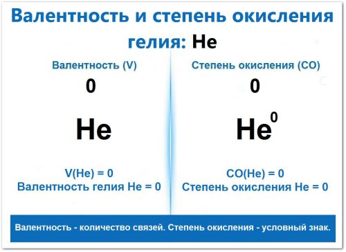 Валентность и степень окисления гелия (He) (группа благородные газы), проявляет валентность (0) и степень окисления (0), проявляет V (0) и СО (0) из-за завершенной оболочки 1s2.