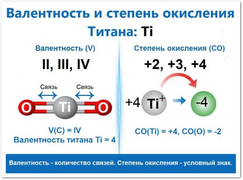 Валентность и степень окисления титана (Ti) (переходного металла), проявляет валентность (II, III, IV) и степень окисления (+2, +3, +4), объяснение на основе соединения диоксида титана (TiO2) (с наиболее стабильной V = IV и СО = +4).