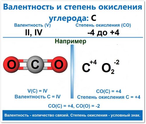 Валентность и степень окисления углерода (С): (V) валентность IV, II, (CO) степень окисления широкий диапазон от -4  до +4, на примере диоксида углерода СО2 V(С) = IV, (CO(C) = +4) (не металл).