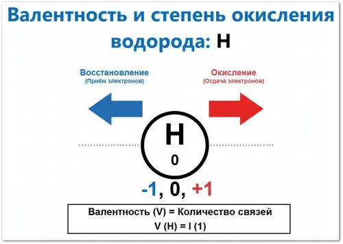 Валентность и степень окисления водорода: H имеет постоянную валентность I (Одна связь), но переменную степень окисления со значениями −1,0,+1. СО = −1 соответствует Восстановлению (Приему электронов) в гидридах, а СО=+1 соответствует Окислению (Отдаче электронов) в большинстве соединений с неметаллами. СО = 0 — это нейтральное состояние чистого вещества H2.