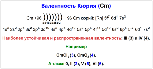Валентность кюрия (Cm): электронная конфигурация [Rn]5f76d17s2, основная валентность +3 и +4 примеры: CmCl3 (3), CmO2 (4), а также 2, 5, 6. Также показана валентность 0 для чистого элемента.