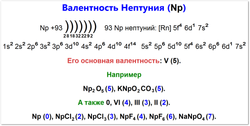 Валентность нептуния (Np): электронная конфигурация [Rn]5f46d17s2, основная валентность +5 (примеры: Np2O5, ​KNpO2​CO3​), а также менее стабильные валентности III (+3), IV (+4), VI (+6), VII (+7) и II (+2). Также показана валентность 0 для чистого элемента.