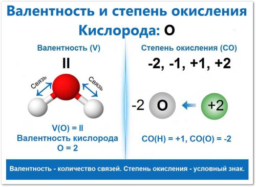 Валентность и степень окисления кислорода (О) (группа халькогенов), проявляет валентность (II, III) и степень окисления (−2, −1, +1, +2), объяснение на основе соединения оксида водорода (Н2О) (с наиболее стабильной V = Ii и СО = -2).