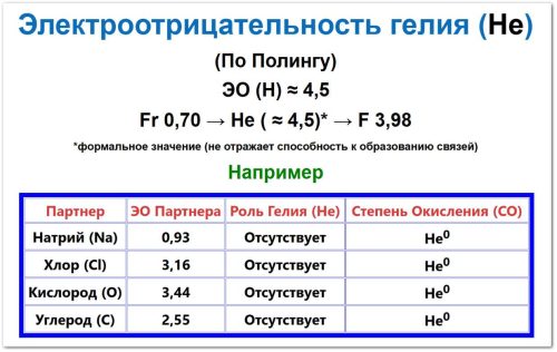Электроотрицательность гелия (Не) (По Полингу) ЭО (Не) ≈3,98*, *формальное значение (не отражает способность к образованию связей)

Fr 0,70 → Hе ≈ 3,98* → F 3,98, Например: Хлор (Cl)3,16, Отсутствует He0