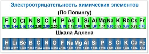 Электроотрицательность химических элементов: (По Полингу) примеры элементов, (Шкала Аллена) примеры электроотрицательности элементов