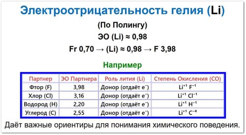 Электроотрицательность лития: (По Полингу) ЭО (Li) ≈ 0,98, находиться между Fr 0,70 → (Li) ≈ 0,98 → F 3,98, (ЭО) лития даёт важные ориентиры для понимания химического поведения 