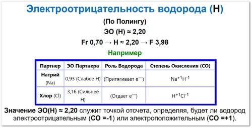 Электроотрицательность водорода (Н)

(По Полингу)

ЭО (Н) ≈ 2,20

Fr 0,70 → H ≈ 2,20 → F 3,98

Например: Натрий (Na)0,93 (Слабее H)(Притягивает e-)Na+1Н-1

Значение ЭО(H) ≈ 2,20 служит точкой отсчета, определяя, будет ли водород электроотрицательным (СО =-1) или электроположительным (СО =+1).
