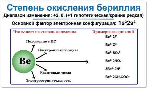 Степень окисления бериллия (Ве): электронная конфигурация (1s2 2s2), основная степень окисления +2 и менее (теоретически возможная +1, но крайне нестабильны) степень окисления 0 для чистого элемента, что влияет на степень окисления: Положение в ПС, электронная формула, квантовые числа, электроотрицательность, примеры: Be²⁺ 2F⁻, Be²⁺ O²⁻, Be²⁺ SO₄²⁻.