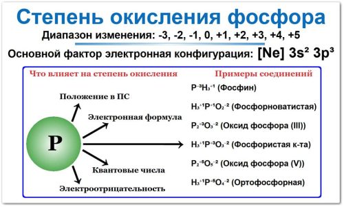 Степень окисления фосфора (Р), диапазон изменения: -3, -2, -1, 0, +1, +2, +3, +4, +5. Основной фактор электронная конфигурация: [Ne] 3s2 3p3 , что влияет на степень окисления: положение в Периодической системе, электронная формула, квантовые числа и электроотрицательность. Примеры соединений: P⁻³H₃⁺¹ (Фосфин), P₂⁺³O₃⁻² (Оксид фосфора (III)).