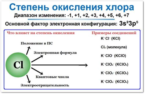 Степень окисления хлора (Cl): проявляет степень степень окисления -1, до +7, а также 0 сам химический элемент, электронная конфигурация (3s2 3p5), примеры соединений всех степеней окисления K⁺ Cl⁻ (KCl), Cl₂ (молекула) K⁺ ClO⁻ (KClO)