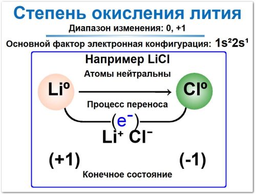 Степень окисления лития (Li): основная степень окисления +1, а также 0 сам химический элемент, электронная конфигурация (1s2 2s1), пример определения в соединении LiCl, исходное состояние Li0 → Cl0, процесс переноса ╰─(e−)─╯, конечное состояние Li+1, Cl -1 (+1) и (−1).