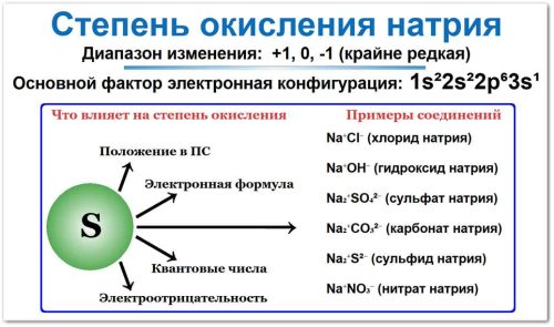 Степень окисления натрия, диапазон изменения: +1, 0, -1 (крайне редкая), что влияет на степень окисления: положение в Периодической системе, электронная формула, квантовые числа и электроотрицательность. Примеры соединений: Na⁺Cl⁻, Na⁺OH⁻, Na₂⁺SO₄²⁻