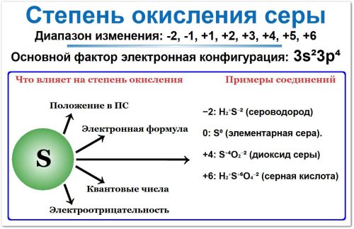 Степень окисления серы (S): проявляет степень степень окисления -2, до +6, а также 0 сам химический элемент, электронная конфигурация (3s2 3p4), примеры соединений всех степеней окисления H2S, S (молекула) SO2