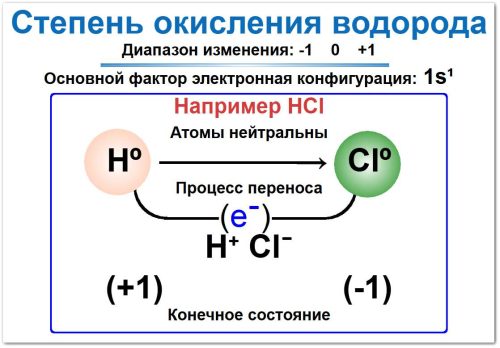 Как определить степень окисления водорода на примере хлороводорода Степень окисления водорода: диапазон изменения валентности -1, 0, +1, Основной фактор электронная конфигурация: 1s. Например хлороводород HCl, две молекулы нейтральны Н0 и Cl0, процесс переноса H+Cl-, (+1)(-1) конечное состояние