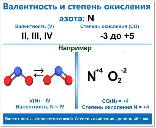 Валентность и степень окисления азота (С): (V) валентность II, III, IV, (CO) степень окисления широкий диапазон от -3 до +5, на примере диоксида азота NО2 V(N) = IV, (CO(N) = +4) (не металл).