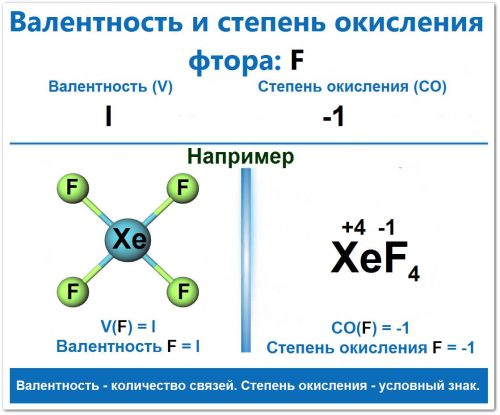 Валентность и степень окисления фтора (на примере)  Валентность и степень окисления фтора: валентность I,степень окисления -1, на примере тетрафторида ксенона XeF4 (V) = I, (CO) = -1