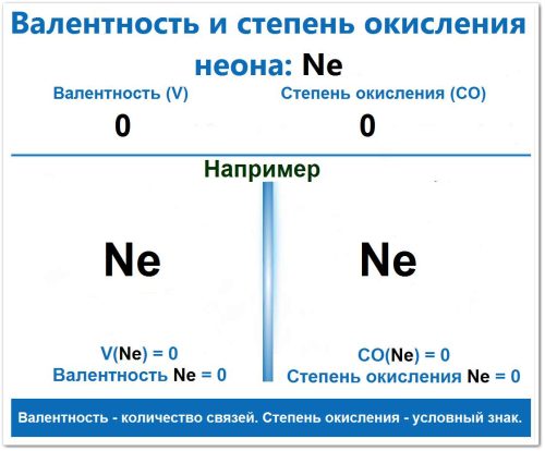 Валентность и степень окисления неона на примере Валентность и степень окисления неона: валентность (V) = 0, степень окисления (CO) = 0, относиться к благородным (инертным) газам его химическая активность равна нулю (0).